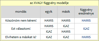 az XVAGY függvény modellje