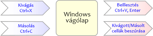 windows vágólap működésének sémája