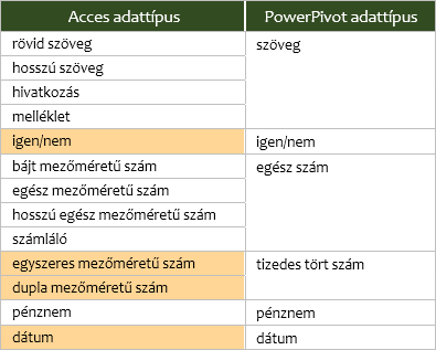 Access adattípusok konverziója a PowerPivotban